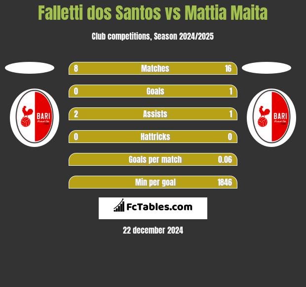 Falletti dos Santos vs Mattia Maita h2h player stats