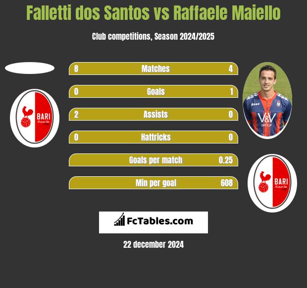 Falletti dos Santos vs Raffaele Maiello h2h player stats