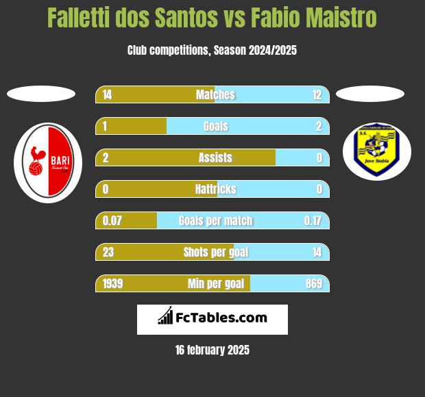 Falletti dos Santos vs Fabio Maistro h2h player stats