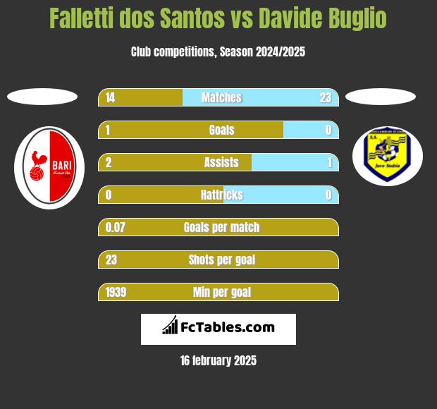 Falletti dos Santos vs Davide Buglio h2h player stats