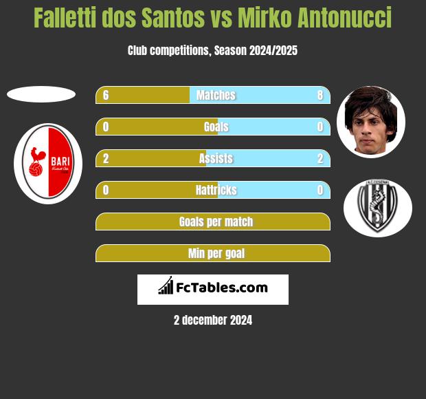 Falletti dos Santos vs Mirko Antonucci h2h player stats