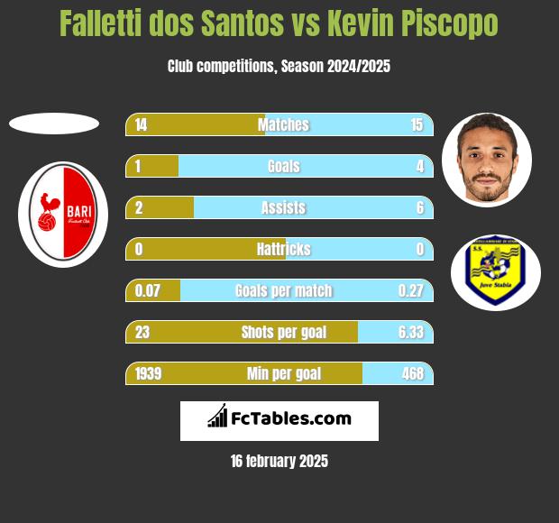 Falletti dos Santos vs Kevin Piscopo h2h player stats