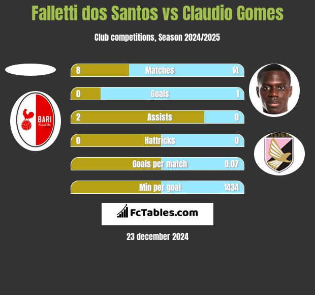 Falletti dos Santos vs Claudio Gomes h2h player stats