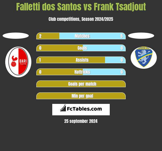 Falletti dos Santos vs Frank Tsadjout h2h player stats