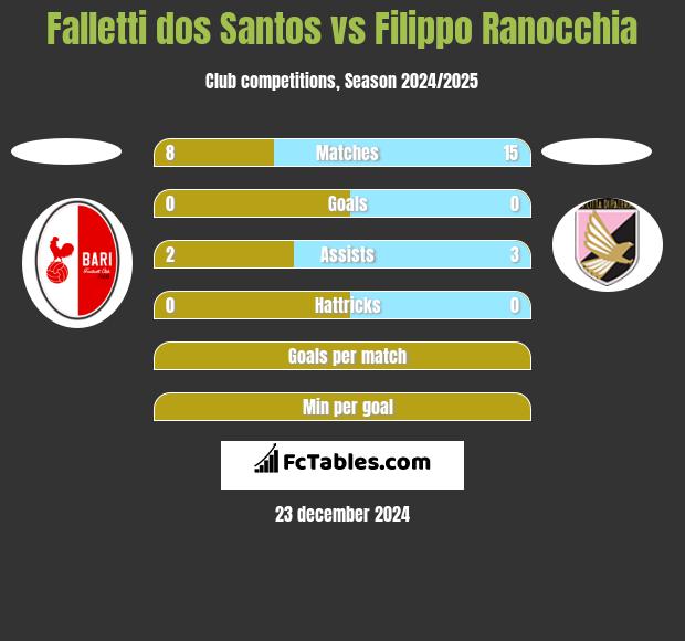 Falletti dos Santos vs Filippo Ranocchia h2h player stats