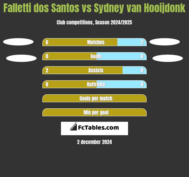 Falletti dos Santos vs Sydney van Hooijdonk h2h player stats