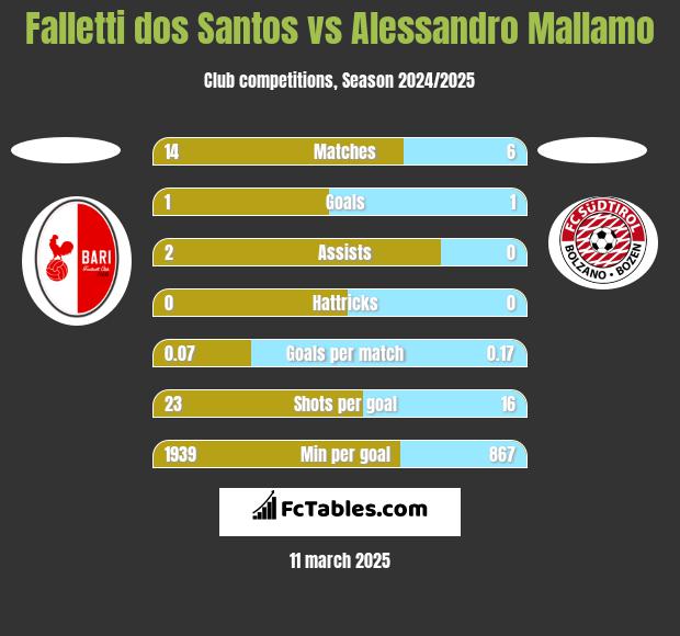 Falletti dos Santos vs Alessandro Mallamo h2h player stats