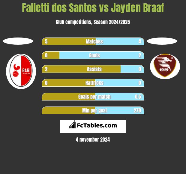 Falletti dos Santos vs Jayden Braaf h2h player stats