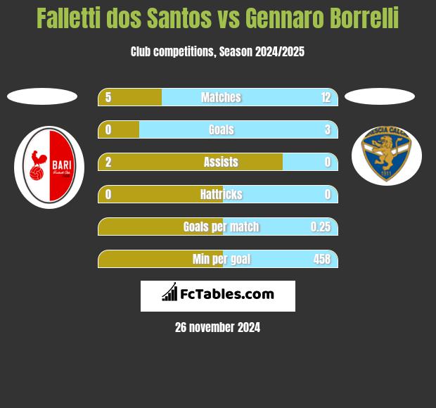 Falletti dos Santos vs Gennaro Borrelli h2h player stats