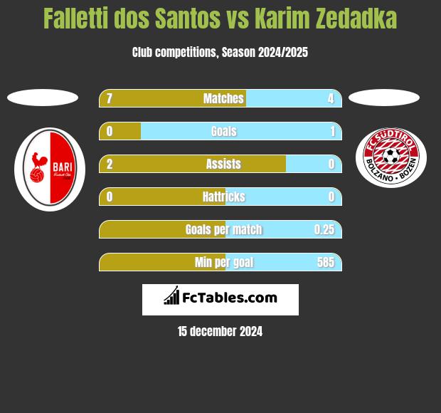 Falletti dos Santos vs Karim Zedadka h2h player stats