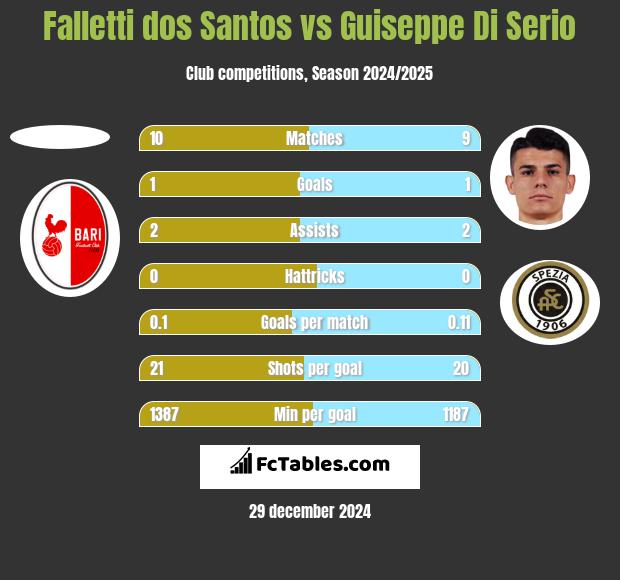 Falletti dos Santos vs Guiseppe Di Serio h2h player stats