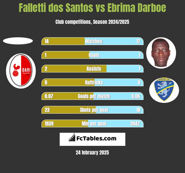 Falletti dos Santos vs Ebrima Darboe h2h player stats