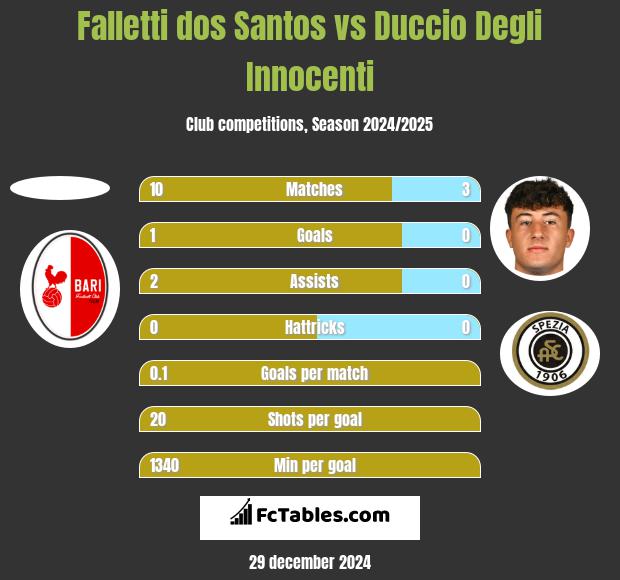 Falletti dos Santos vs Duccio Degli Innocenti h2h player stats