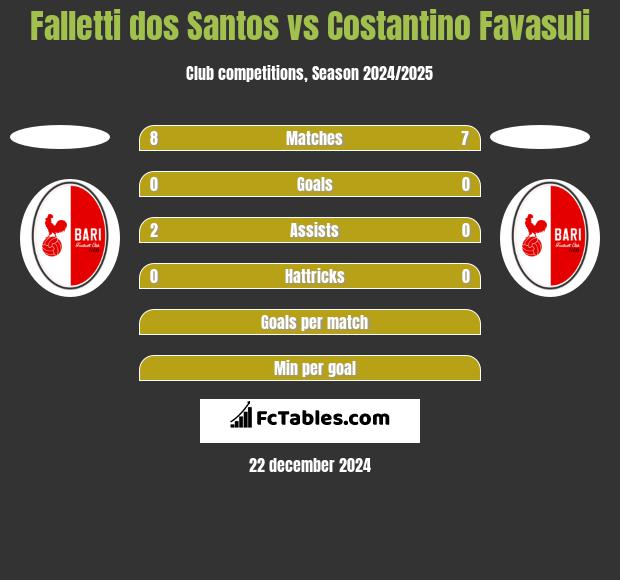 Falletti dos Santos vs Costantino Favasuli h2h player stats