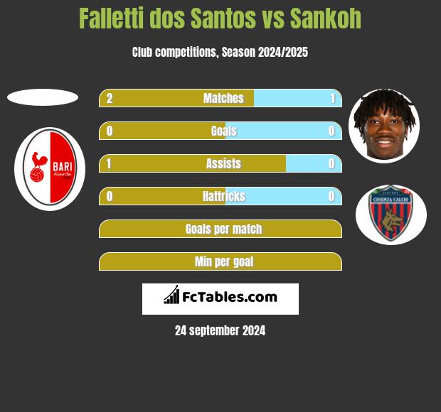 Falletti dos Santos vs Sankoh h2h player stats