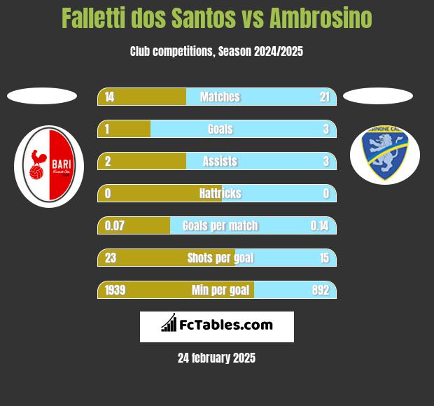 Falletti dos Santos vs Ambrosino h2h player stats