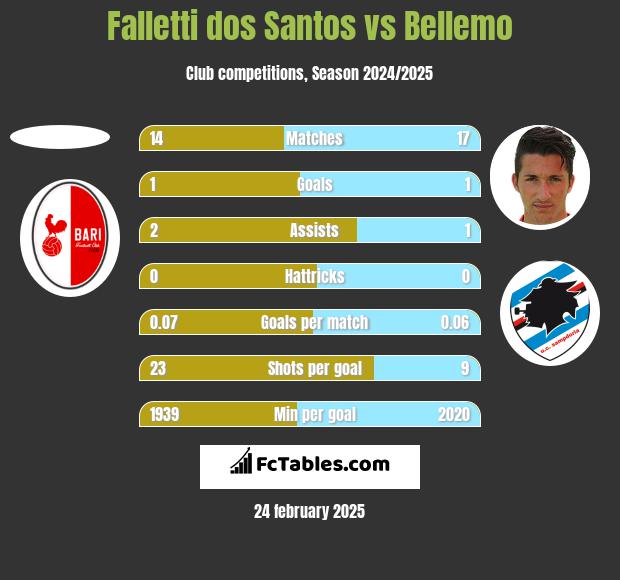 Falletti dos Santos vs Bellemo h2h player stats