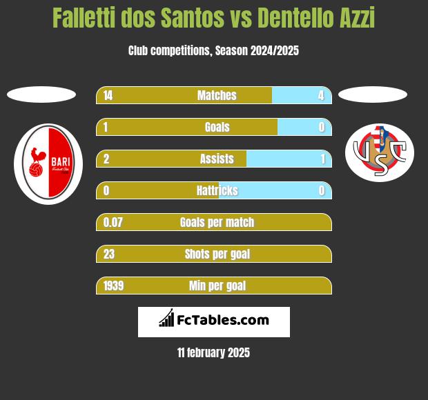 Falletti dos Santos vs Dentello Azzi h2h player stats