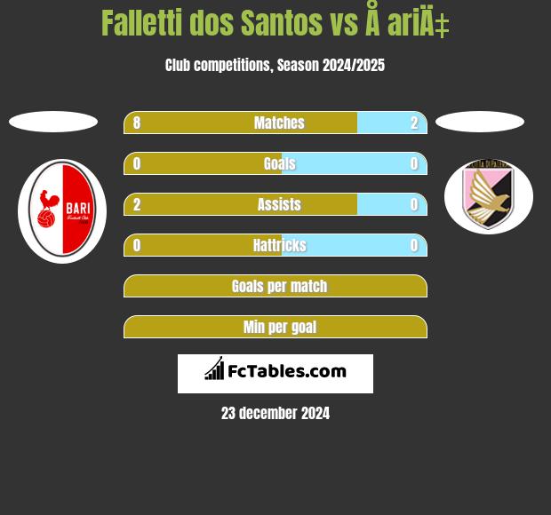 Falletti dos Santos vs Å ariÄ‡ h2h player stats