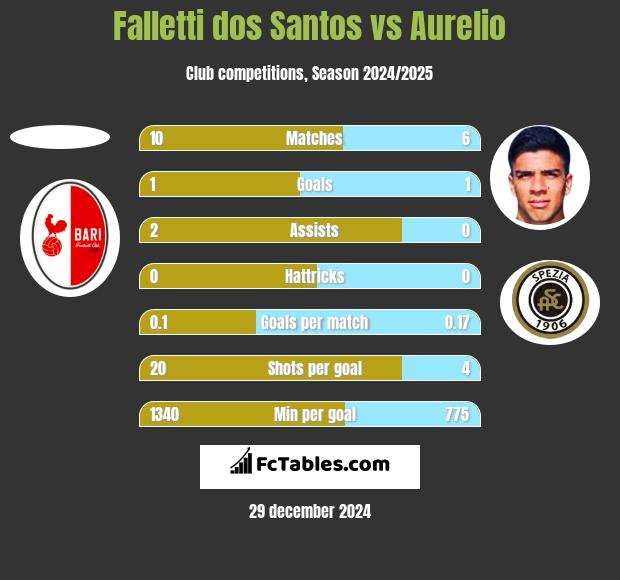 Falletti dos Santos vs Aurelio h2h player stats