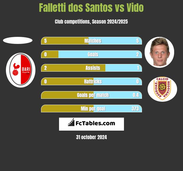 Falletti dos Santos vs Vido h2h player stats