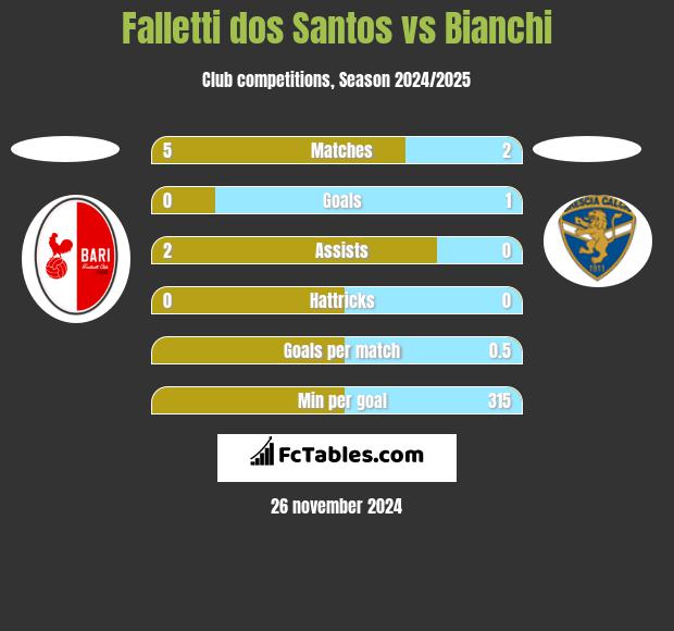 Falletti dos Santos vs Bianchi h2h player stats