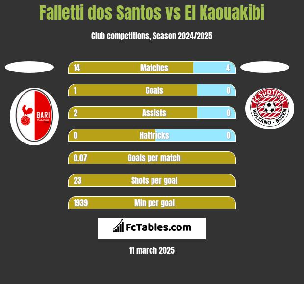 Falletti dos Santos vs El Kaouakibi h2h player stats