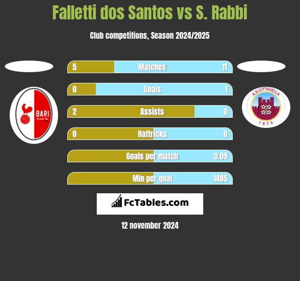 Falletti dos Santos vs S. Rabbi h2h player stats