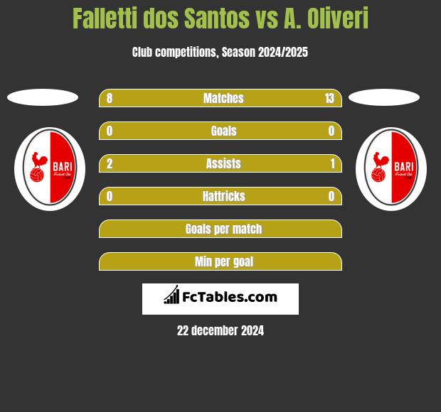 Falletti dos Santos vs A. Oliveri h2h player stats