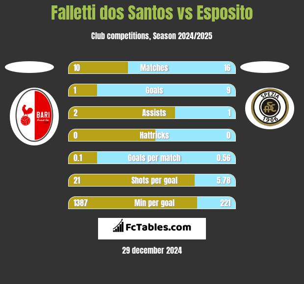 Falletti dos Santos vs Esposito h2h player stats