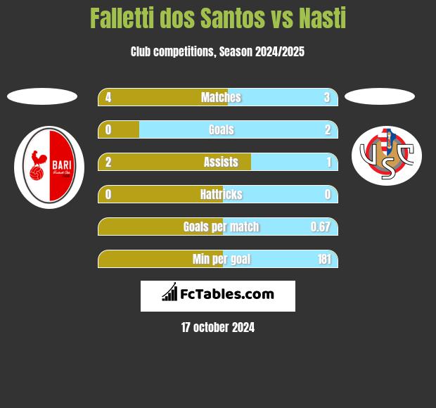 Falletti dos Santos vs Nasti h2h player stats