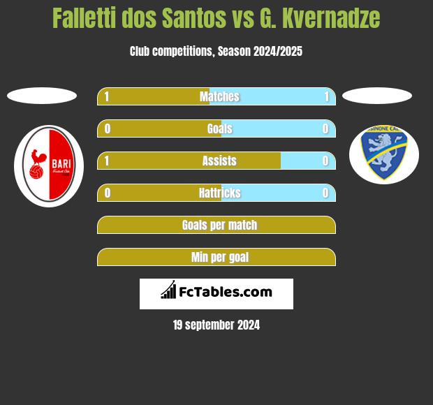 Falletti dos Santos vs G. Kvernadze h2h player stats