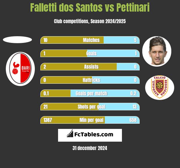 Falletti dos Santos vs Pettinari h2h player stats