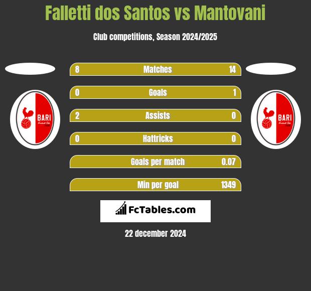 Falletti dos Santos vs Mantovani h2h player stats