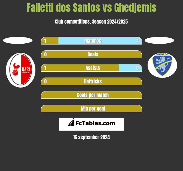 Falletti dos Santos vs Ghedjemis h2h player stats