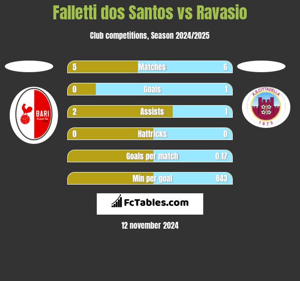 Falletti dos Santos vs Ravasio h2h player stats