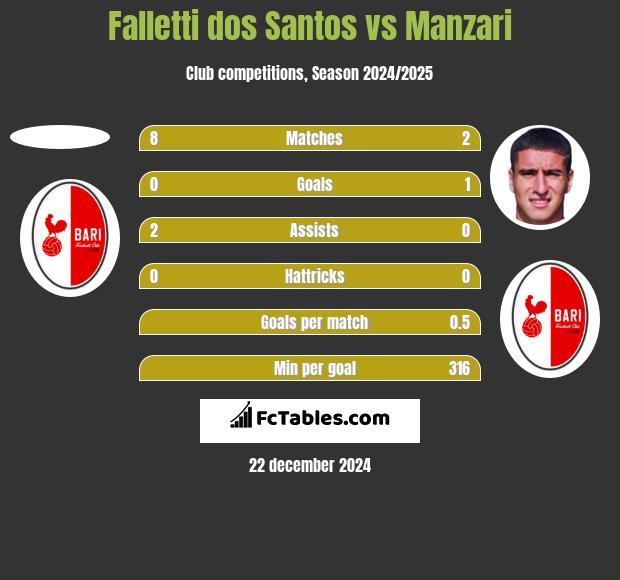 Falletti dos Santos vs Manzari h2h player stats