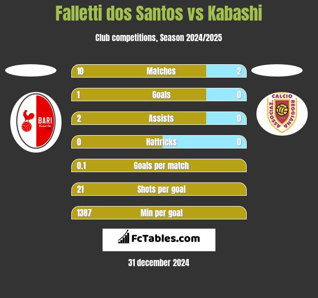 Falletti dos Santos vs Kabashi h2h player stats