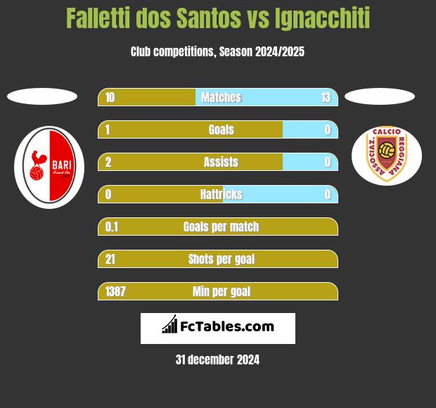 Falletti dos Santos vs Ignacchiti h2h player stats