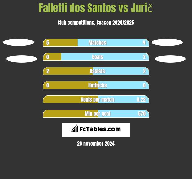 Falletti dos Santos vs Jurič h2h player stats