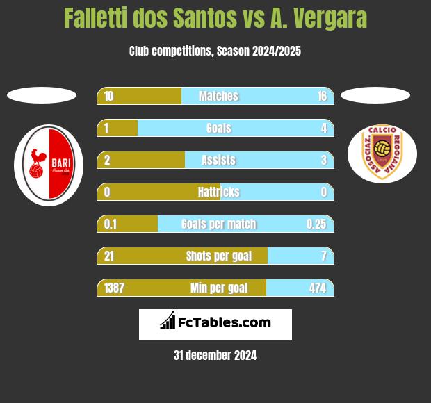 Falletti dos Santos vs A. Vergara h2h player stats