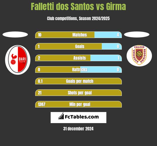 Falletti dos Santos vs Girma h2h player stats