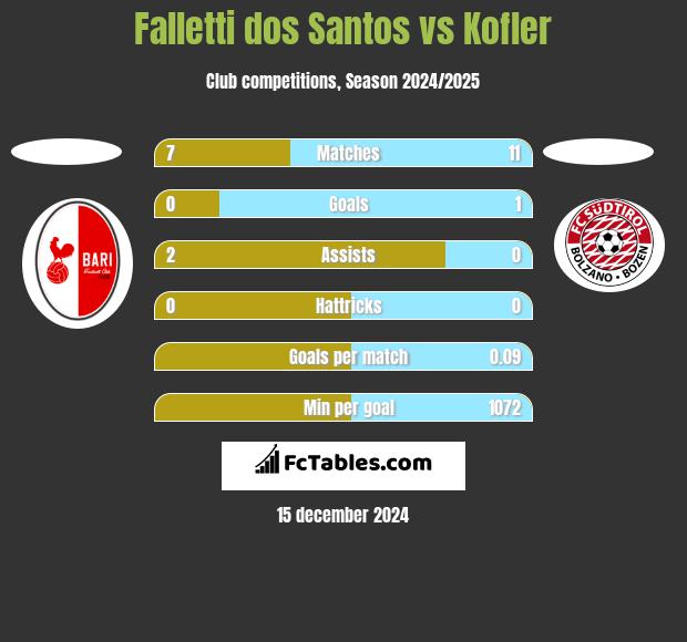 Falletti dos Santos vs Kofler h2h player stats