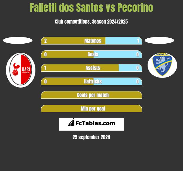 Falletti dos Santos vs Pecorino h2h player stats