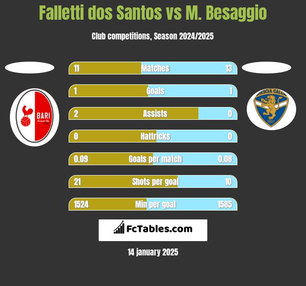 Falletti dos Santos vs M. Besaggio h2h player stats