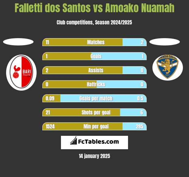 Falletti dos Santos vs Amoako Nuamah h2h player stats