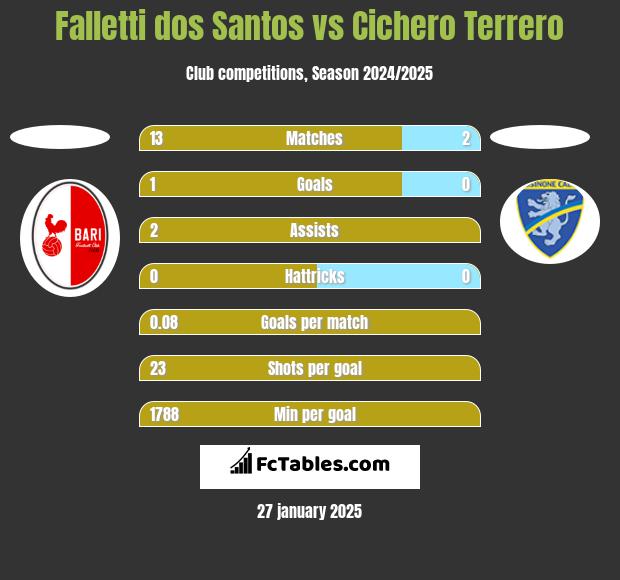 Falletti dos Santos vs Cichero Terrero h2h player stats