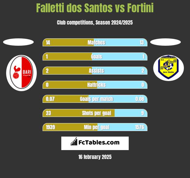 Falletti dos Santos vs Fortini h2h player stats