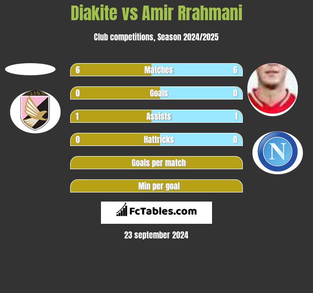 Diakite vs Amir Rrahmani h2h player stats