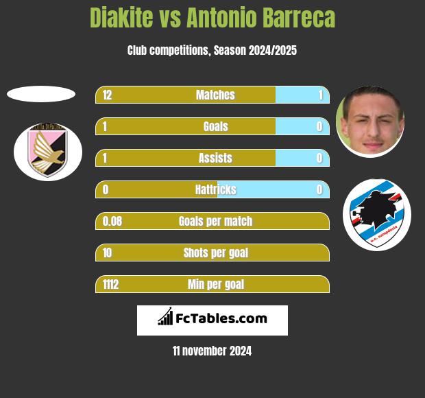 Diakite vs Antonio Barreca h2h player stats